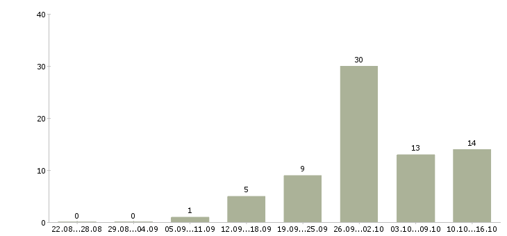 Работа заработай в интернете в Екатеринбурге - Число вакансий в Екатеринбурге по специальности заработай в интернете за 2 месяца