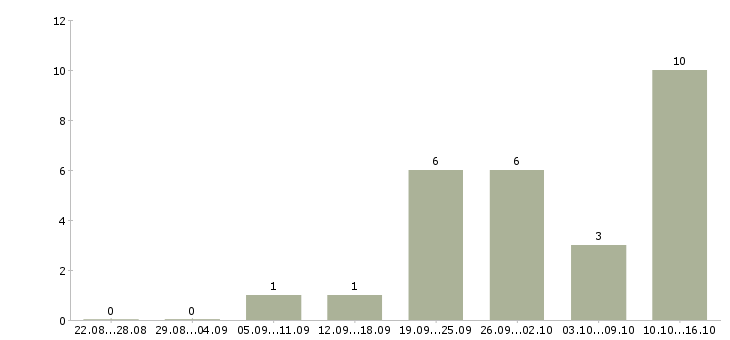 Работа строители в Екатеринбурге - Число вакансий в Екатеринбурге по специальности строители за 2 месяца