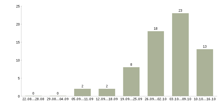 Работа фасовщик в Екатеринбурге - Число вакансий в Екатеринбурге по специальности фасовщик за 2 месяца