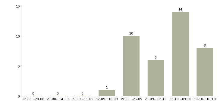 Работа заместитель в Иваново - Число вакансий в Иваново по специальности заместитель за 2 месяца
