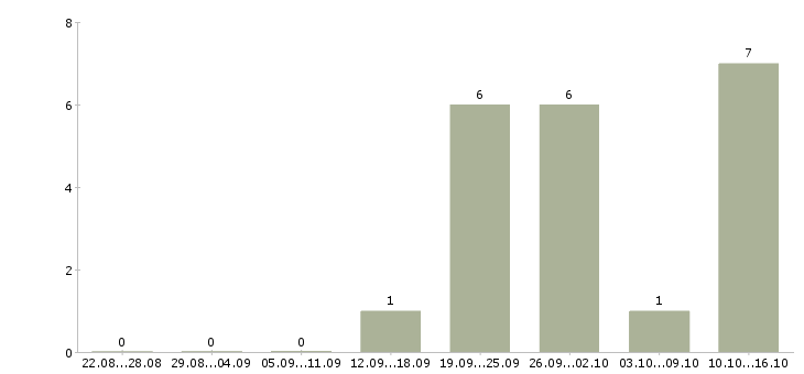 Работа техническая поддержка в Иваново - Число вакансий в Иваново по специальности техническая поддержка за 2 месяца