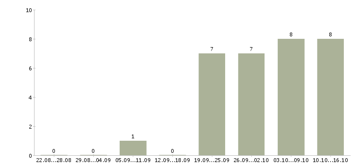 Работа коммерческий директор в Иркутске - Число вакансий в Иркутске по специальности коммерческий директор за 2 месяца