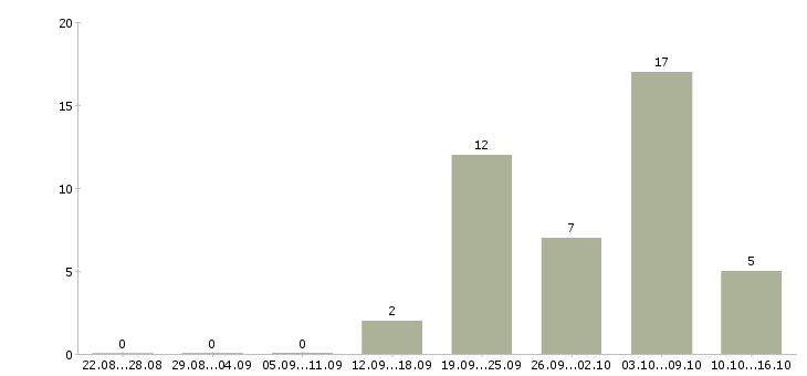 Работа плотники в Иркутске - Число вакансий в Иркутске по специальности плотники за 2 месяца
