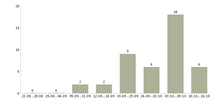 Работа помощник для руководителя в Иркутске - Число вакансий в Иркутске по специальности помощник для руководителя за 2 месяца