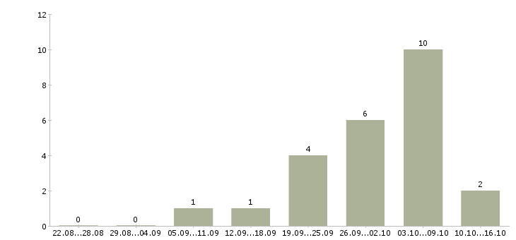 Работа прорабы в Иркутске - Число вакансий в Иркутске по специальности прорабы за 2 месяца