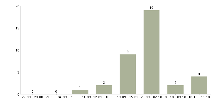 Работа сборка на дому в Иркутске - Число вакансий в Иркутске по специальности сборка на дому за 2 месяца