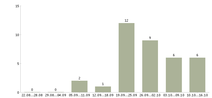 Работа региональный директор в Казани - Число вакансий в Казани по специальности региональный директор за 2 месяца