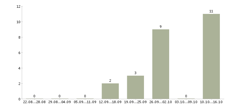 Работа специалист по сбору информации в Казани - Число вакансий в Казани по специальности специалист по сбору информации за 2 месяца