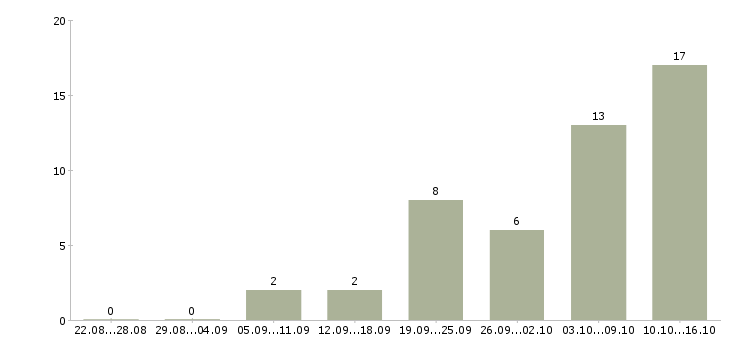 Работа водитель категория в Калуге - Число вакансий в Калуге по специальности водитель категория за 2 месяца