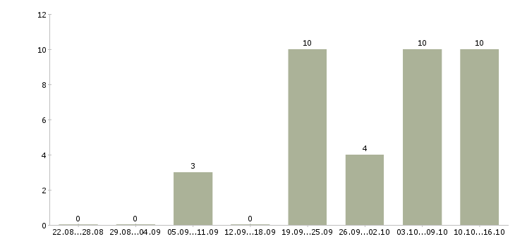 Работа делопроизводство в Кемерово - Число вакансий в Кемерово по специальности делопроизводство за 2 месяца