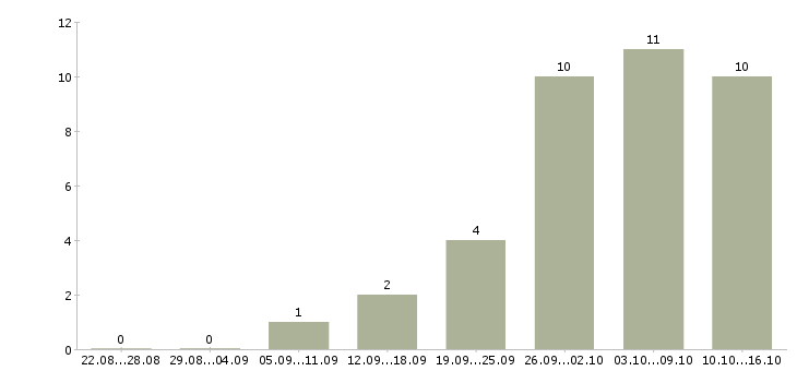 Работа делопроизводство в Кирове - Число вакансий в Кирове по специальности делопроизводство за 2 месяца