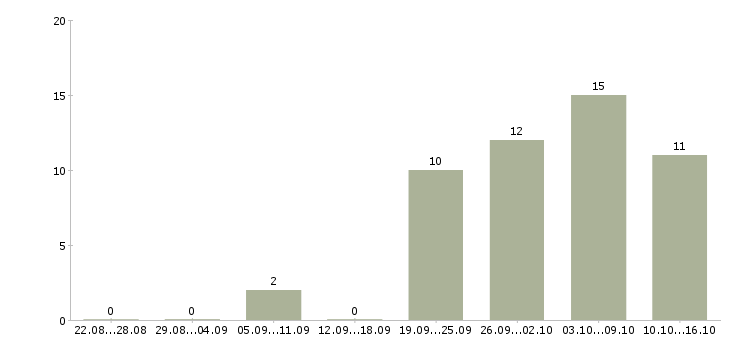 Работа заместитель в Кирове - Число вакансий в Кирове по специальности заместитель за 2 месяца