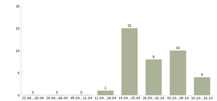 Работа персонал в Клине - Число вакансий в Клине по специальности персонал за 2 месяца