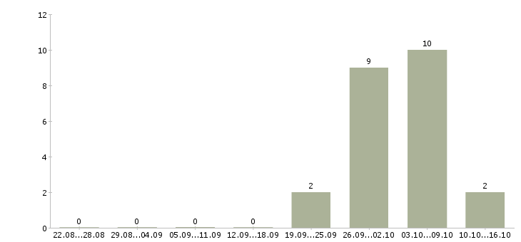 Работа сотрудник склада в Клине - Число вакансий в Клине по специальности сотрудник склада за 2 месяца