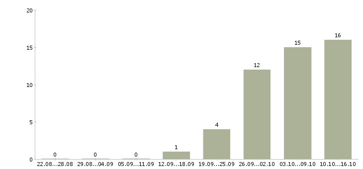 Работа техник в Клине - Число вакансий в Клине по специальности техник за 2 месяца