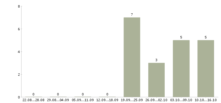 Работа менеджер по развитию в Коломне - Число вакансий в Коломне по специальности менеджер по развитию за 2 месяца
