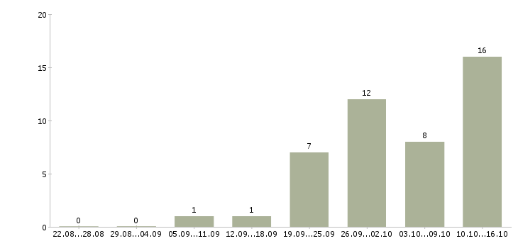 Работа менеджер по безопасности в Краснодаре - Число вакансий в Краснодаре по специальности менеджер по безопасности за 2 месяца