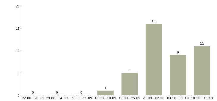 Работа начальник технического отдела в Краснодаре - Число вакансий в Краснодаре по специальности начальник технического отдела за 2 месяца