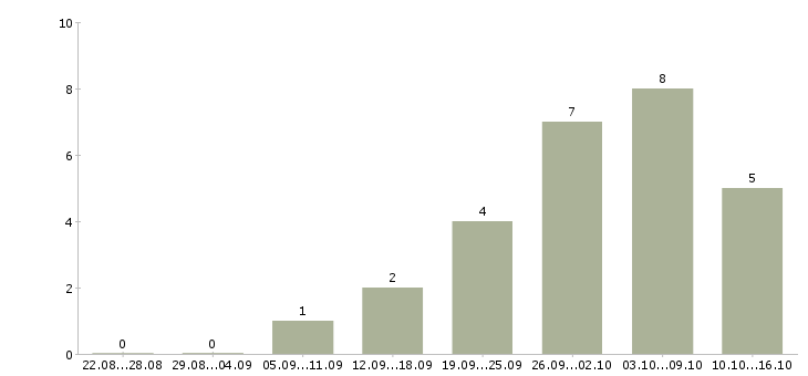 Работа администратор 1с в Красноярске - Число вакансий в Красноярске по специальности администратор 1с за 2 месяца