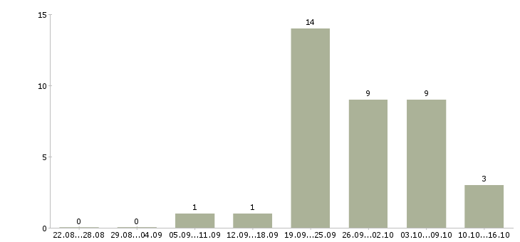 Работа консультант в розничный магазин в Красноярске - Число вакансий в Красноярске по специальности консультант в розничный магазин за 2 месяца