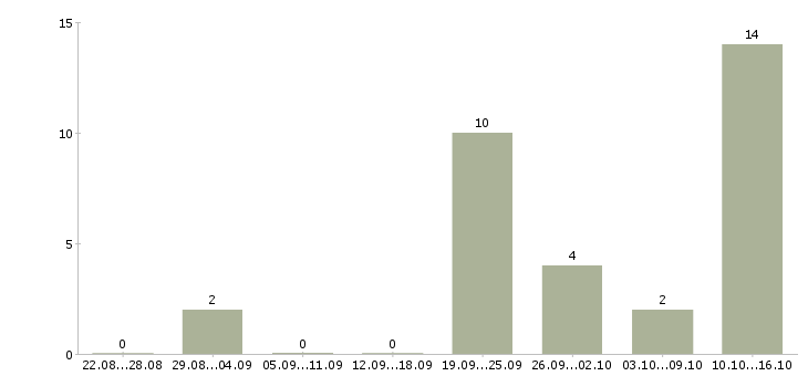 Работа менеджер по отгрузке в Красноярске - Число вакансий в Красноярске по специальности менеджер по отгрузке за 2 месяца