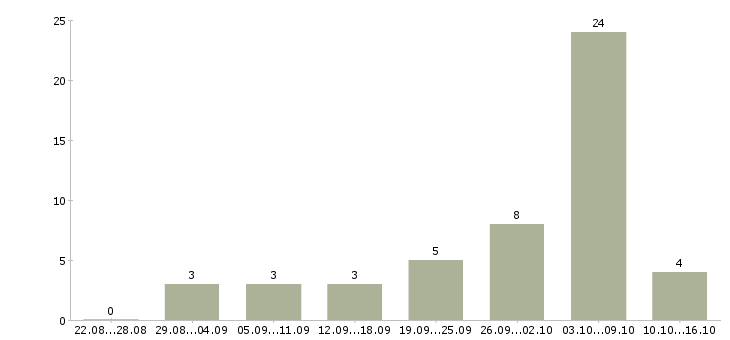 Работа официанты в Красноярске - Число вакансий в Красноярске по специальности официанты за 2 месяца