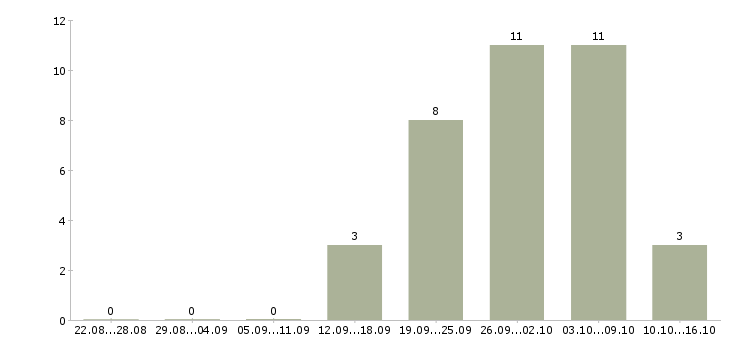 Работа для вас есть работа в Кургане - Число вакансий в Кургане по специальности для вас есть работа за 2 месяца