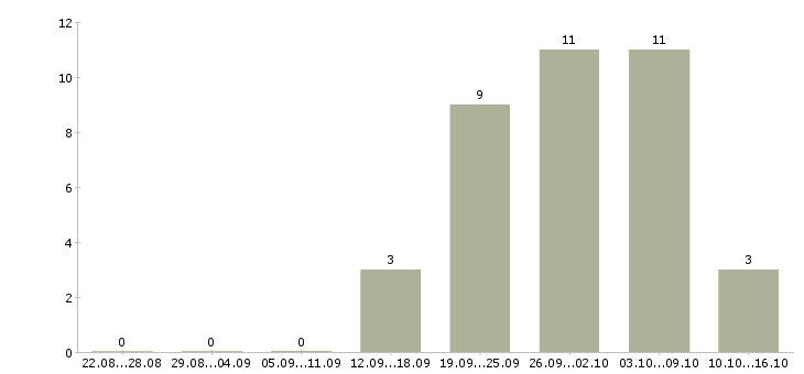 Работа есть для вас в Кургане - Число вакансий в Кургане по специальности есть для вас за 2 месяца