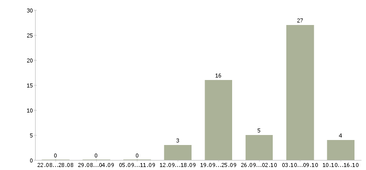 Работа наладчик в Кургане - Число вакансий в Кургане по специальности наладчик за 2 месяца