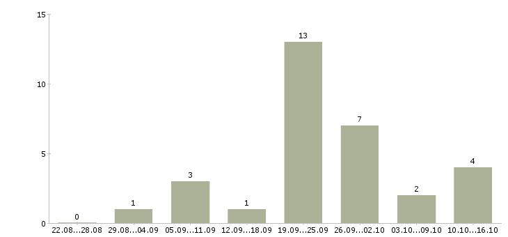 Работа неполный день в Кургане - Число вакансий в Кургане по специальности неполный день за 2 месяца