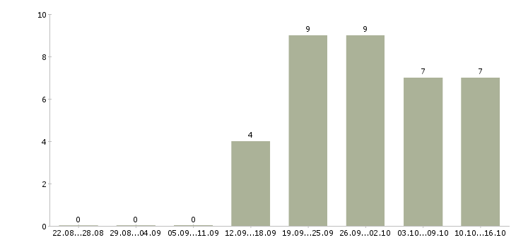 Работа менеджер по рекламе в Магнитогорске - Число вакансий в Магнитогорске по специальности менеджер по рекламе за 2 месяца
