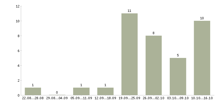 Работа размещение рекламы в Магнитогорске - Число вакансий в Магнитогорске по специальности размещение рекламы за 2 месяца