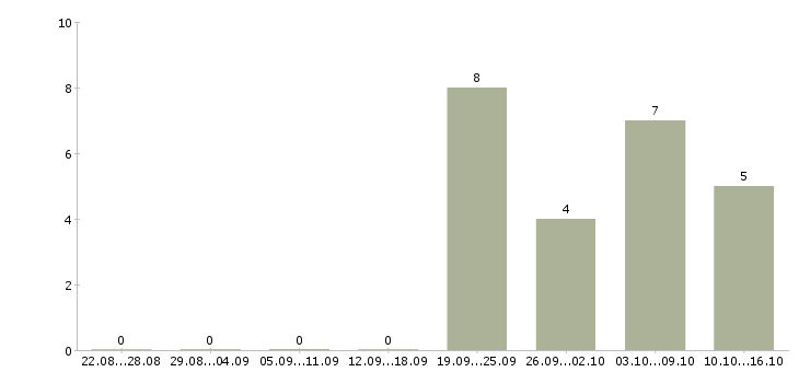 Работа помощник менеджера в интернет магазин в Москве - Число вакансий в Москве по специальности помощник менеджера в интернет магазин за 2 месяца