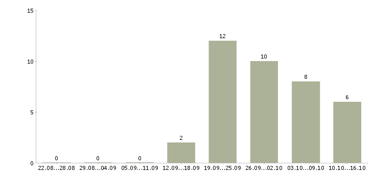 Работа агент в Мурманске - Число вакансий в Мурманске по специальности агент за 2 месяца