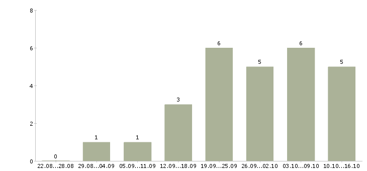 Работа менеджер по кадрам в Мурманске - Число вакансий в Мурманске по специальности менеджер по кадрам за 2 месяца