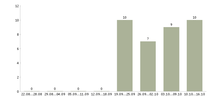 Работа уборщицы на работу в Новороссийске - Число вакансий в Новороссийске по специальности уборщицы на работу за 2 месяца