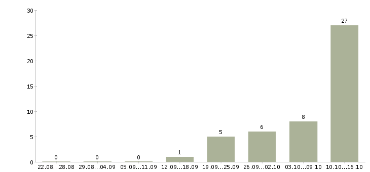 Работа в интернете на дому в Ногинске - Число вакансий в Ногинске по специальности в интернете на дому за 2 месяца
