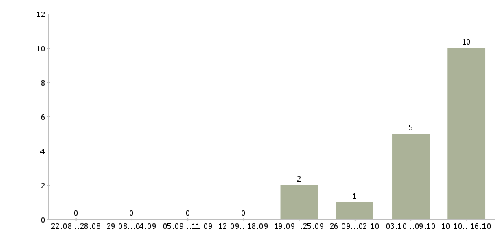 Работа продажа автомобилей в Одинцово - Число вакансий в Одинцово по специальности продажа автомобилей за 2 месяца