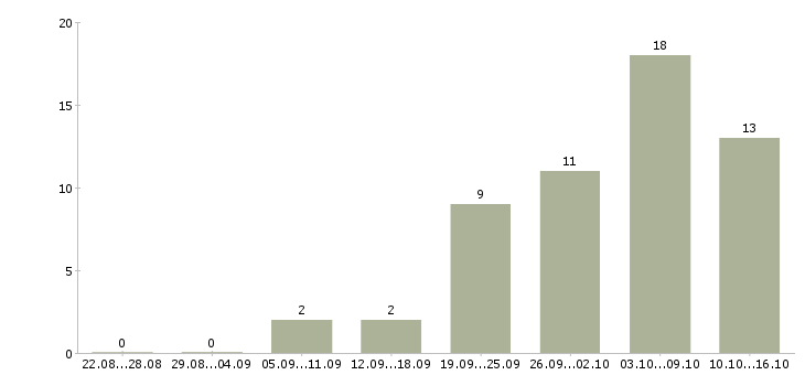 Работа водитель категория в с в Оренбурге - Число вакансий в Оренбурге по специальности водитель категория в с за 2 месяца