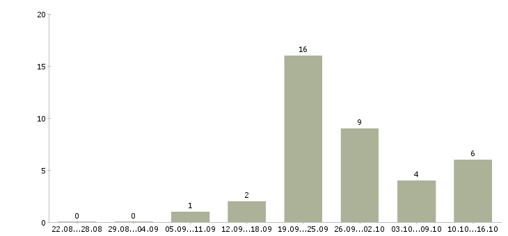 Работа оператор склада в Оренбурге - Число вакансий в Оренбурге по специальности оператор склада за 2 месяца