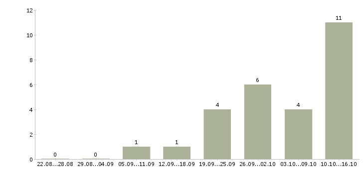 Работа менеджер центра продаж в Орле - Число вакансий в Орле по специальности менеджер центра продаж за 2 месяца