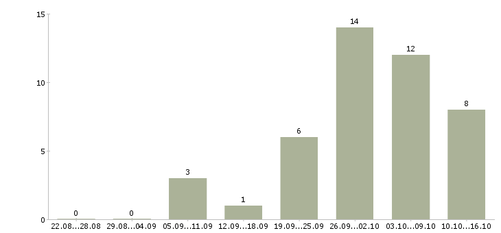 Работа логистик в Пензе - Число вакансий в Пензе по специальности логистик за 2 месяца