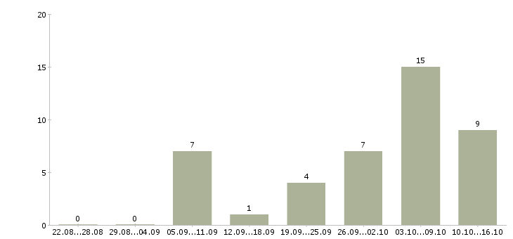 Работа машинисты в Пензе - Число вакансий в Пензе по специальности машинисты за 2 месяца