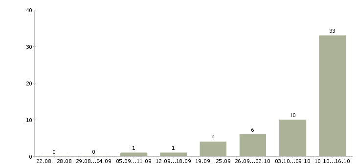 Работа тренер в Пскове - Число вакансий в Пскове по специальности тренер за 2 месяца