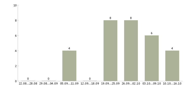 Работа оператор производства в Рязани - Число вакансий в Рязани по специальности оператор производства за 2 месяца