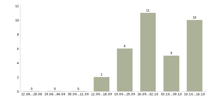 Работа руководитель группы в Рязани - Число вакансий в Рязани по специальности руководитель группы за 2 месяца