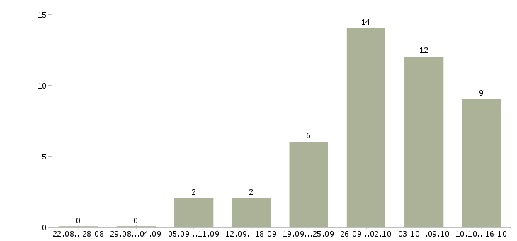 Работа специалист по строительству в Рязани - Число вакансий в Рязани по специальности специалист по строительству за 2 месяца