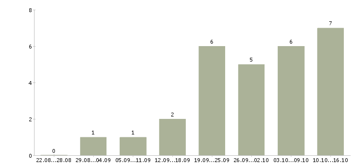 Работа кадровик в Саранске - Число вакансий в Саранске по специальности кадровик за 2 месяца