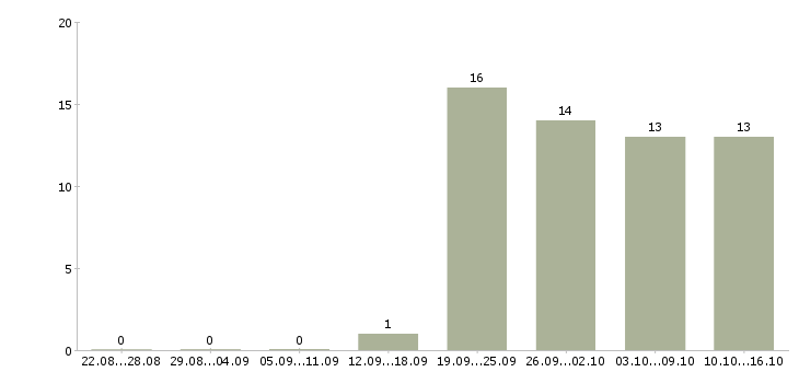 Работа сотрудник охраны в Саратове - Число вакансий в Саратове по специальности сотрудник охраны за 2 месяца