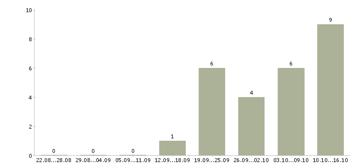 Работа специалист по продажам в Солнечногорске - Число вакансий в Солнечногорске по специальности специалист по продажам за 2 месяца